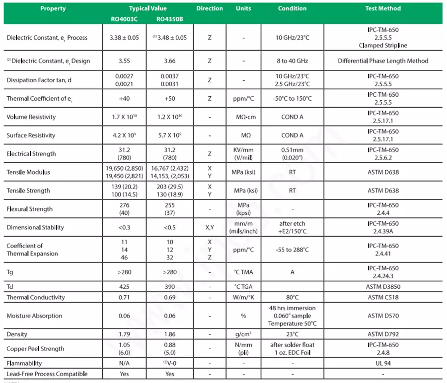 RO4350B規格書1