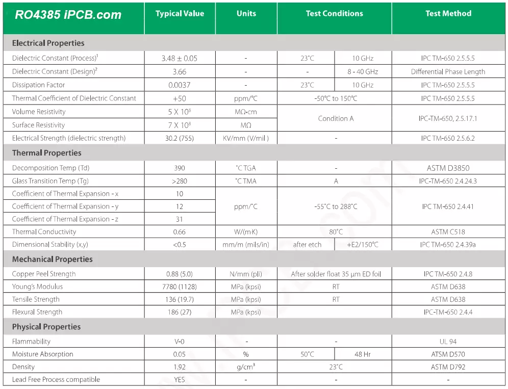 図　RO4835 Datasheet