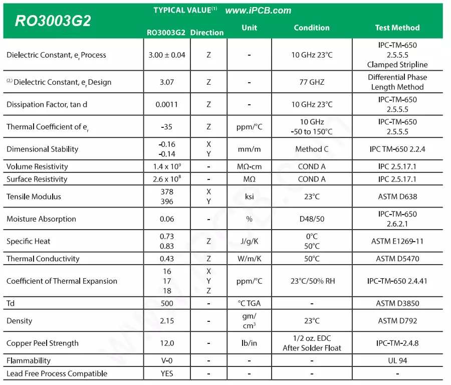 RO3003G2の規格書