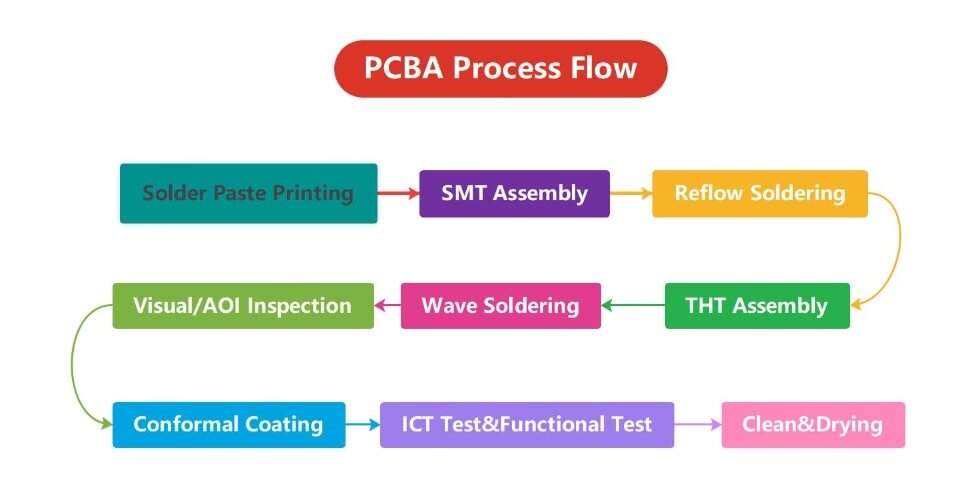 circuit card assembly